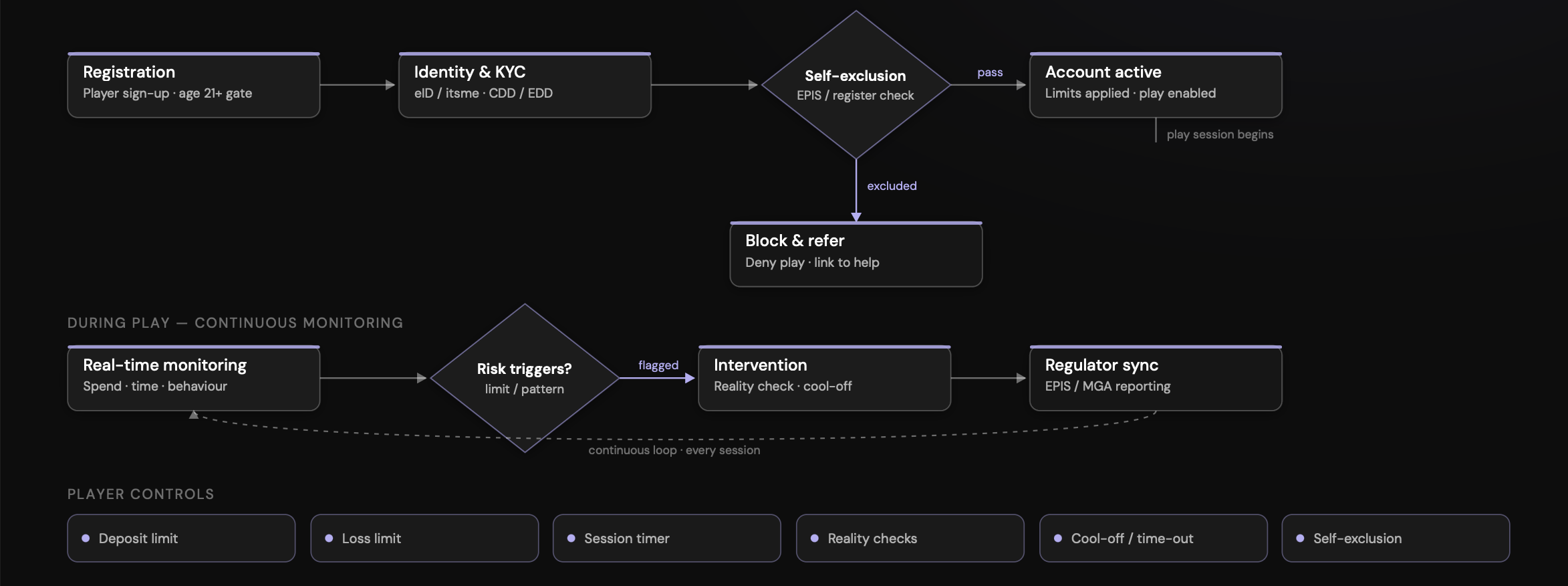 Feature flow — player protection