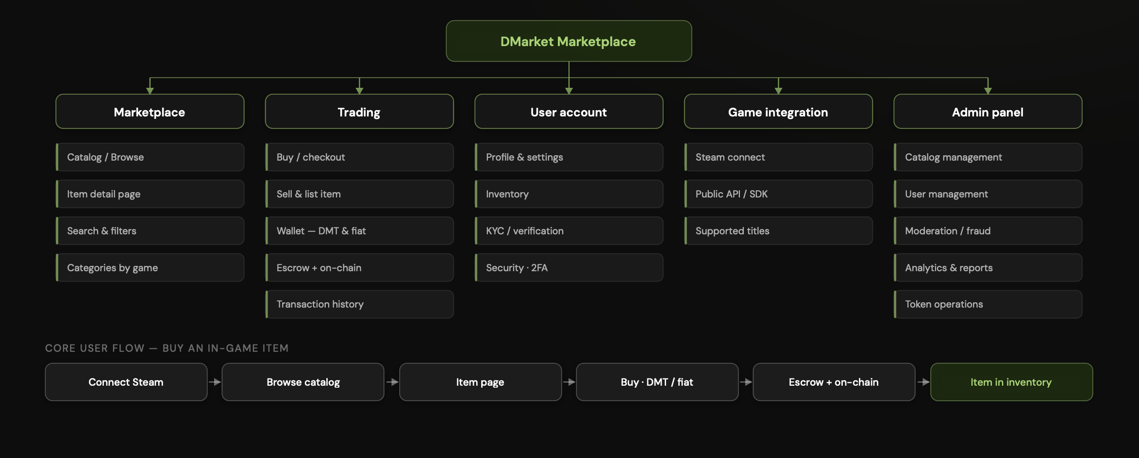 Product map — MVP
